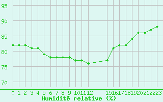 Courbe de l'humidit relative pour Crest (26)