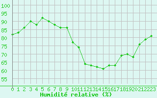 Courbe de l'humidit relative pour Rochefort Saint-Agnant (17)
