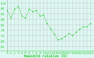 Courbe de l'humidit relative pour Belfort-Dorans (90)