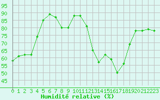Courbe de l'humidit relative pour Perpignan (66)