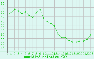Courbe de l'humidit relative pour Hohrod (68)