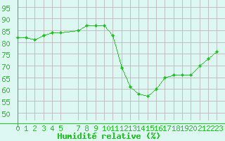 Courbe de l'humidit relative pour Saint-Vrand (69)