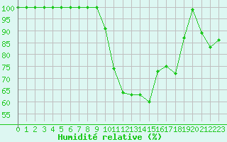 Courbe de l'humidit relative pour Istres (13)