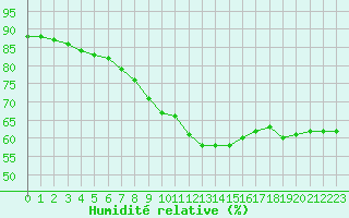 Courbe de l'humidit relative pour Marseille - Saint-Loup (13)