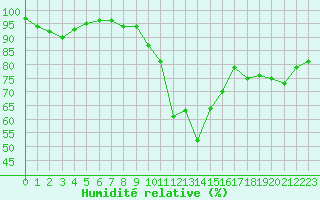 Courbe de l'humidit relative pour Bourg-Saint-Maurice (73)