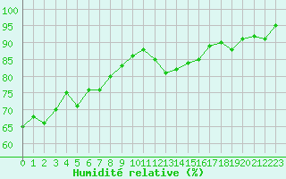 Courbe de l'humidit relative pour Villarzel (Sw)