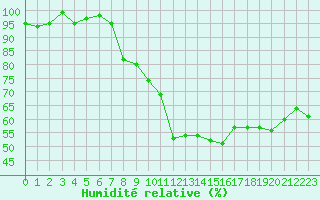 Courbe de l'humidit relative pour Sauteyrargues (34)