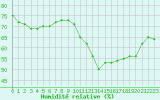Courbe de l'humidit relative pour Paray-le-Monial - St-Yan (71)