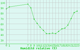 Courbe de l'humidit relative pour Perpignan (66)