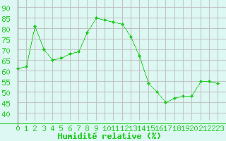 Courbe de l'humidit relative pour Saint-Yrieix-le-Djalat (19)