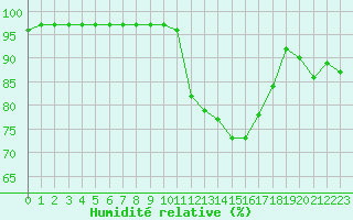 Courbe de l'humidit relative pour Guret Saint-Laurent (23)