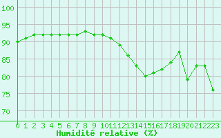 Courbe de l'humidit relative pour Guret (23)