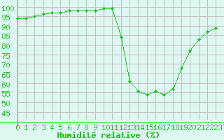 Courbe de l'humidit relative pour Marquise (62)