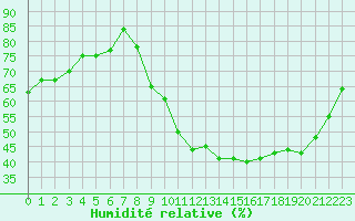 Courbe de l'humidit relative pour Lhospitalet (46)
