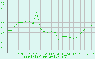 Courbe de l'humidit relative pour Mcon (71)