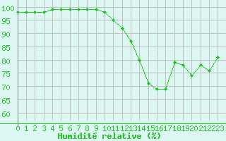 Courbe de l'humidit relative pour Aigrefeuille d'Aunis (17)