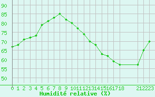 Courbe de l'humidit relative pour Colmar-Ouest (68)