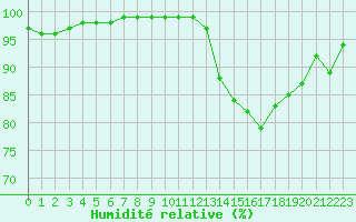 Courbe de l'humidit relative pour Landser (68)