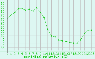 Courbe de l'humidit relative pour Connerr (72)