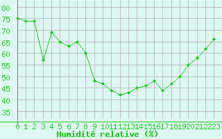 Courbe de l'humidit relative pour Six-Fours (83)
