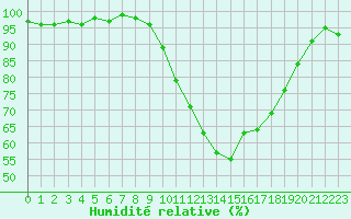 Courbe de l'humidit relative pour Caen (14)