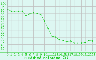 Courbe de l'humidit relative pour Grenoble/St-Etienne-St-Geoirs (38)