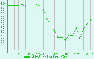 Courbe de l'humidit relative pour Tour-en-Sologne (41)