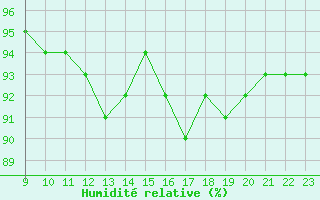 Courbe de l'humidit relative pour Vias (34)