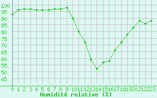 Courbe de l'humidit relative pour Beauvais (60)
