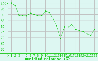 Courbe de l'humidit relative pour Saint-Girons (09)