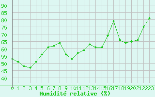 Courbe de l'humidit relative pour Blois (41)