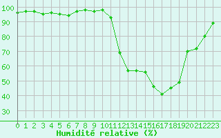 Courbe de l'humidit relative pour Selonnet (04)