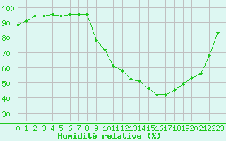 Courbe de l'humidit relative pour Romorantin (41)