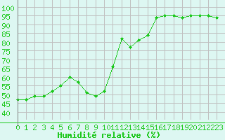 Courbe de l'humidit relative pour Le Luc - Cannet des Maures (83)