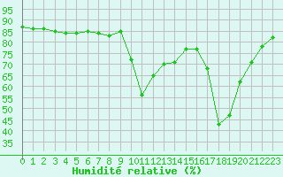 Courbe de l'humidit relative pour Hohrod (68)