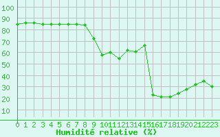 Courbe de l'humidit relative pour Pointe de Socoa (64)