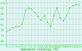 Courbe de l'humidit relative pour Albi (81)