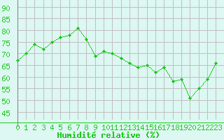 Courbe de l'humidit relative pour Ajaccio - Campo dell'Oro (2A)