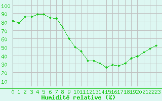 Courbe de l'humidit relative pour Le Luc - Cannet des Maures (83)