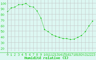 Courbe de l'humidit relative pour Guret Saint-Laurent (23)