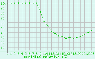 Courbe de l'humidit relative pour Istres (13)