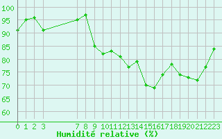 Courbe de l'humidit relative pour Xert / Chert (Esp)