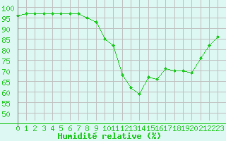 Courbe de l'humidit relative pour Dolembreux (Be)