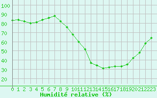 Courbe de l'humidit relative pour Clermont-Ferrand (63)