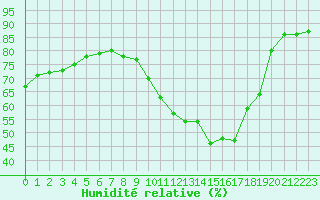 Courbe de l'humidit relative pour L'Huisserie (53)