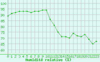Courbe de l'humidit relative pour Aniane (34)