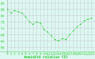 Courbe de l'humidit relative pour Le Perreux-sur-Marne (94)