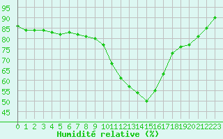 Courbe de l'humidit relative pour Toulouse-Francazal (31)