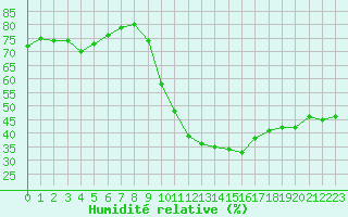Courbe de l'humidit relative pour Eygliers (05)