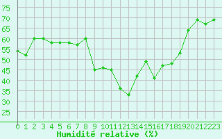 Courbe de l'humidit relative pour Sanary-sur-Mer (83)